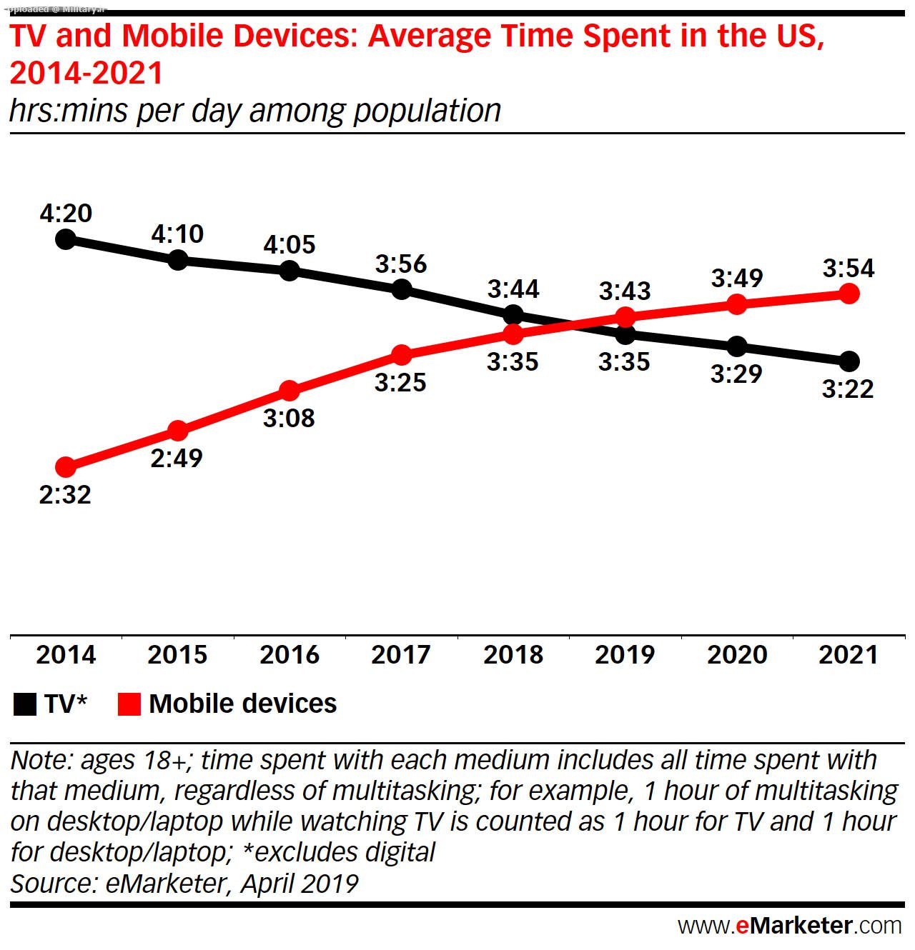 Time-Spent-Using-Mobile-Devices-Versus-W