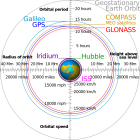 Filename=1000px-Comparison_satellite_navigation_orbits_svg.png
Filesize=258KiB
Dimensions=1000x1000
Date added=Apr 06, 2014 1000px-Comparison_satellite_navigation_orbits_svg.png