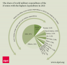 Filename=The-share-of-world-military-expenditure-of-the-15-states-with-the-highest-expenditure-in-2013.png
Filesize=120KiB
Dimensions=770x739
Date added=Apr 25, 2014 The-share-of-world-military-expenditure-of-the-15-states-with-the-highest-expenditure-in-2013.png