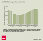 Filename=World-military-expenditure-1988-2013.png
Filesize=66KiB
Dimensions=770x739
Date added=Apr 25, 2014 World-military-expenditure-1988-2013.png