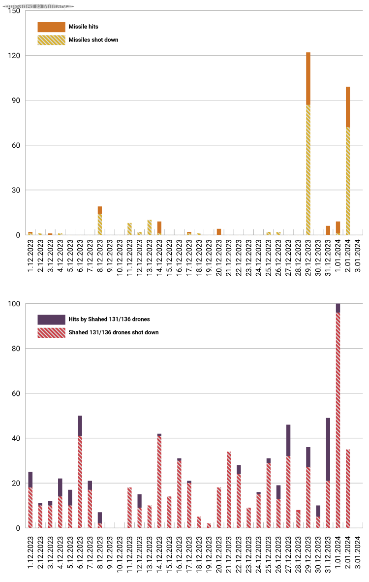 Missile_and_drone_attacks_since_1_Decemb