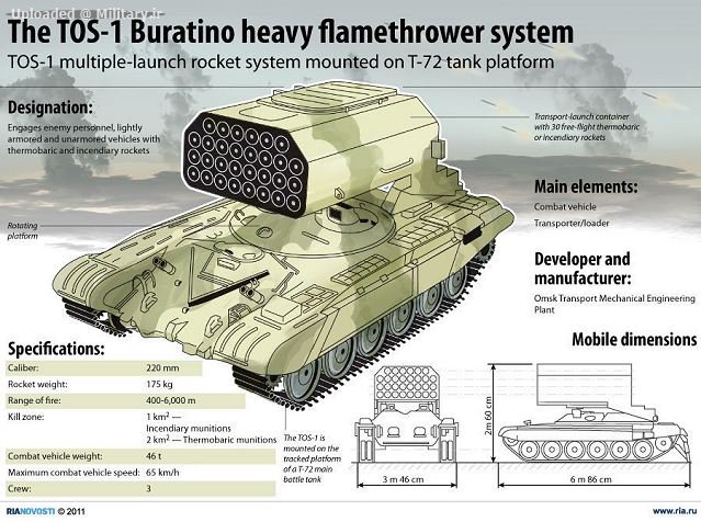 TOS-1_Buratino_heavy_flame_thrower_220mm