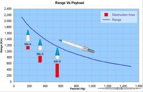 Range_Vs_Payload_for_Shaurya_Missile.jpe
