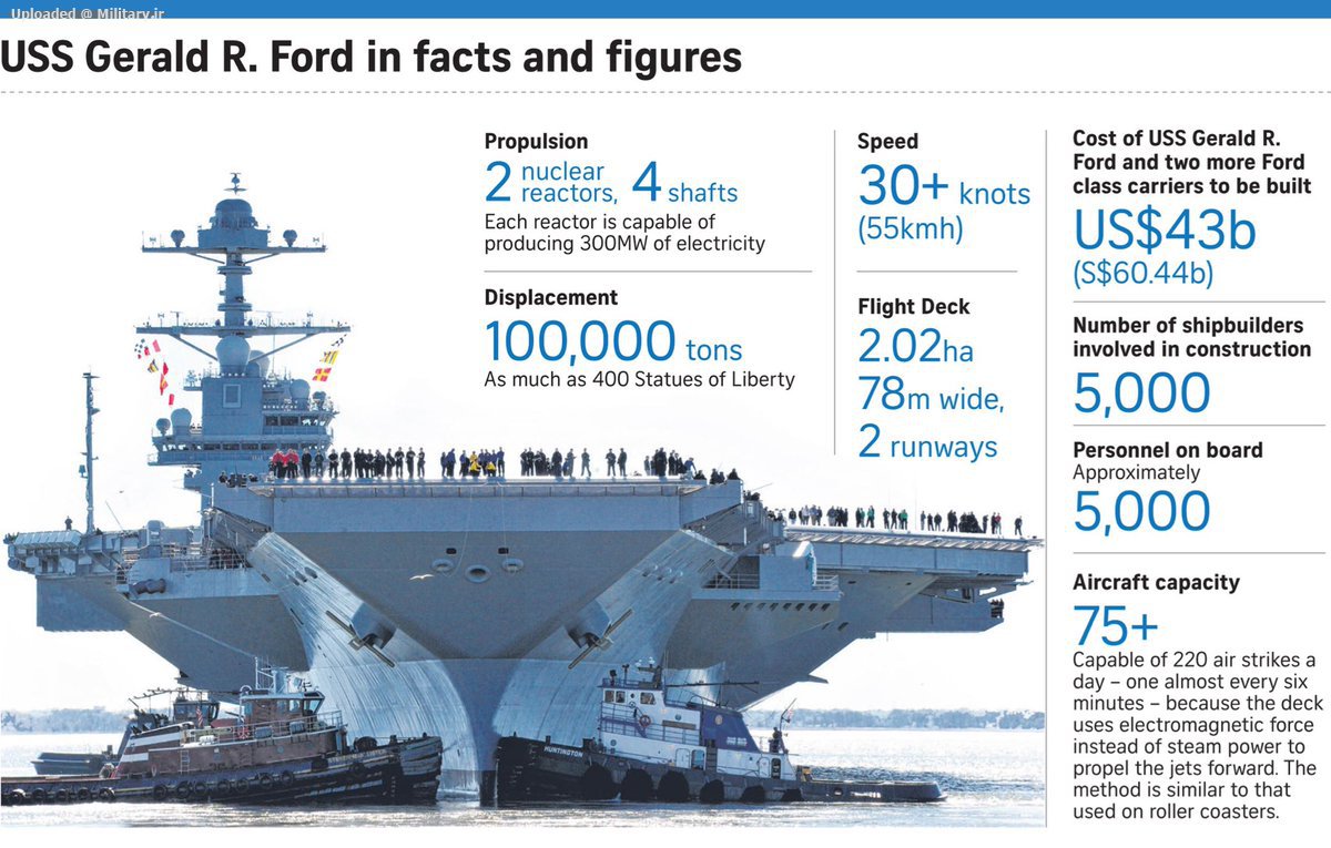 5-Amazing-Facts-About-USS-Gerald-R_-Ford