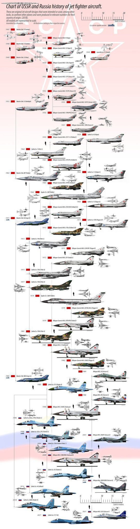 Chart_OF_USSR___Russia_History_of_Jet_Fi