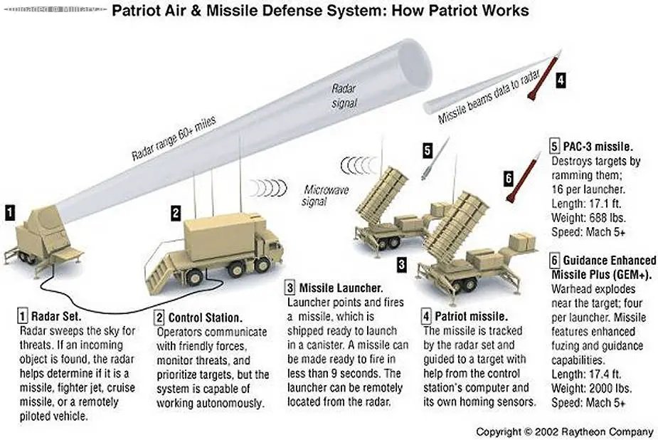 Patriot_MIM-104_surface-to-air_defense_m