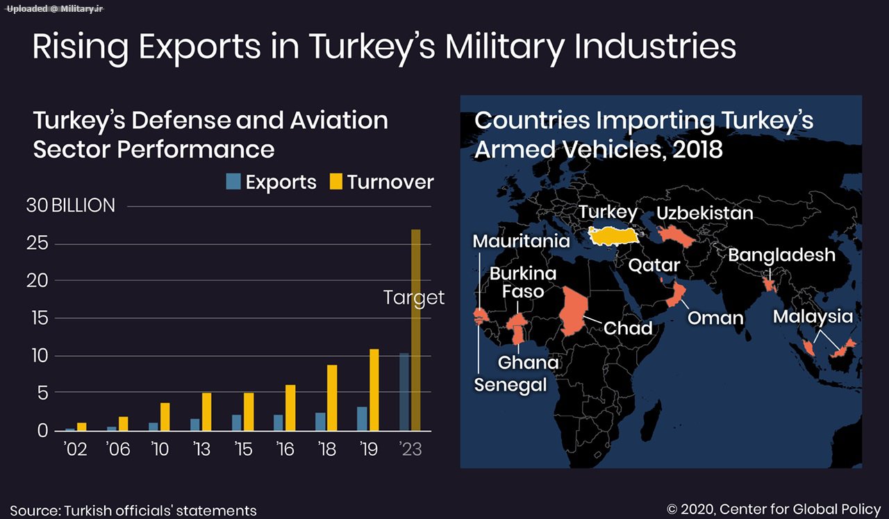 Turkey-Defense-Revenue-07082020_Exports-