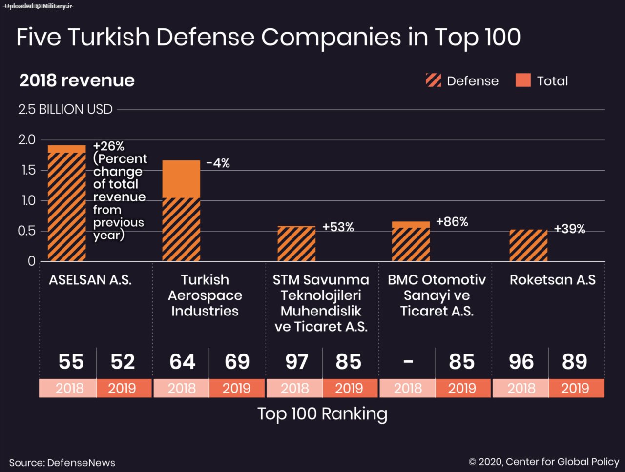 Turkey-Defense-Revenue-07082020_Top-100-