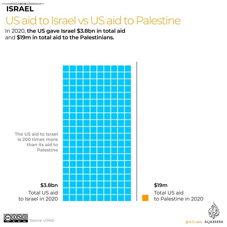 INTERACTIVE_Israel_Military_Chart3-US-aid-to-Israel-and-Palestine-in-2020~0.jpg