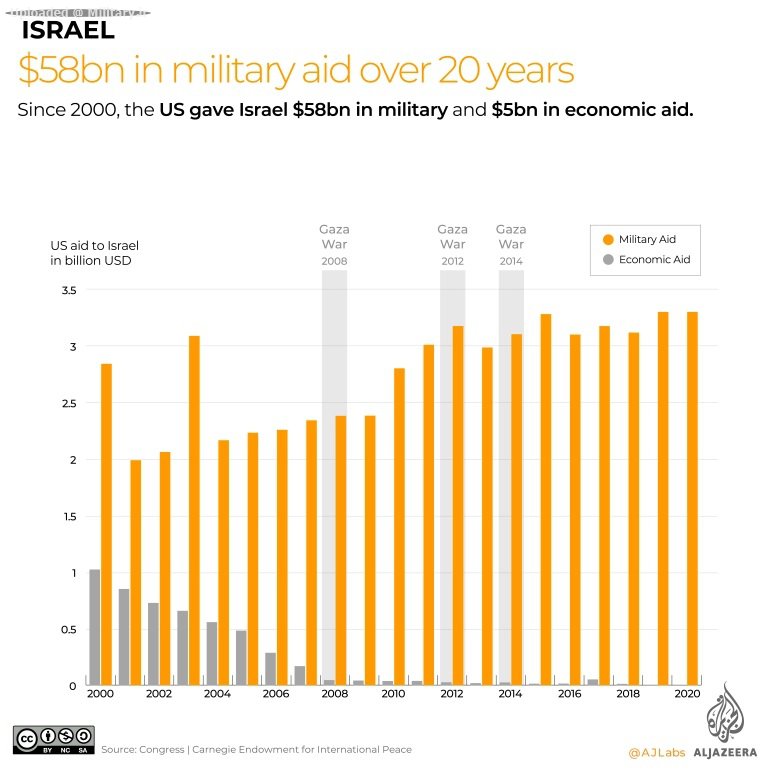 INTERACTIVE_Israel_Military_Chart4-Military-aid-to-Israel-over-the-past-20-years~0.jpg