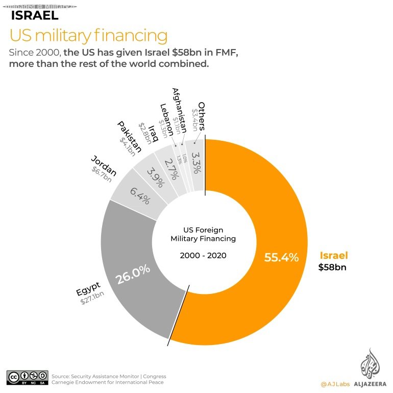 INTERACTIVE_Israel_Military_Chart5-US-military-financing~0.jpg