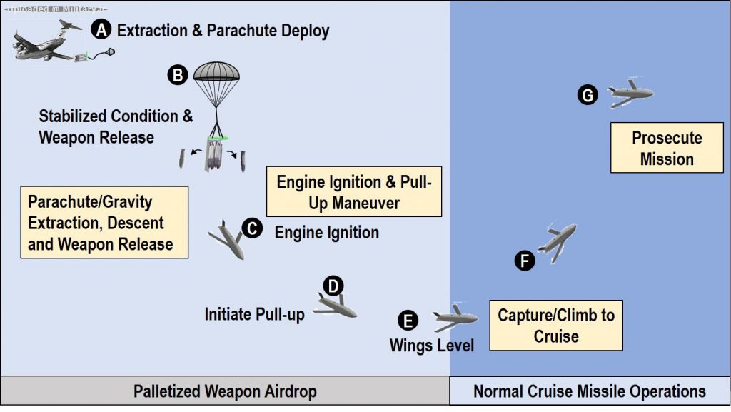 Rapid_Dragon_Airdrop_diagram_220112-F-XY986-1002.jpg