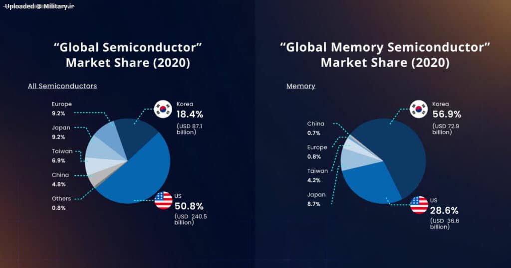 Global-Semiconductor-Market-Share-in-202