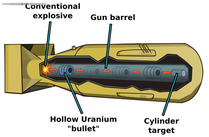 Gun-type_fission_weapon_en-labels_svg.pn