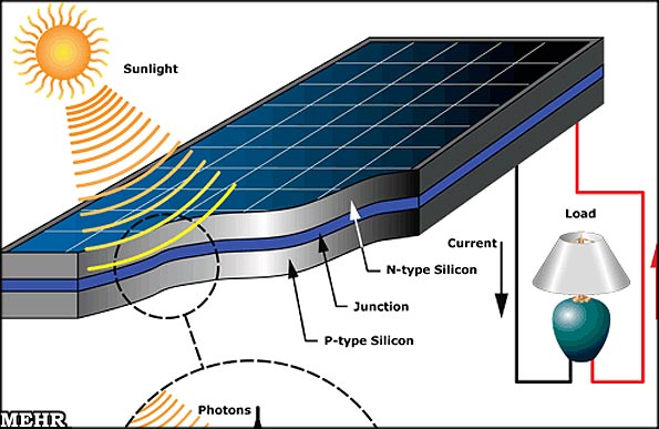 محاسبات و طراحی پنل های خورشیدی