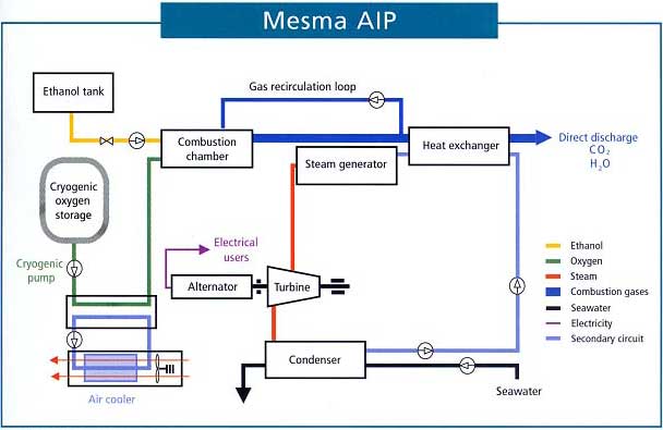 زیردریایی فرانسوی Agosta 90 B 